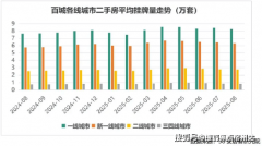 <b>一线城市也进一步松绑限购</b>